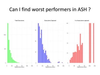 Can I find worst performers in ASH ?

 