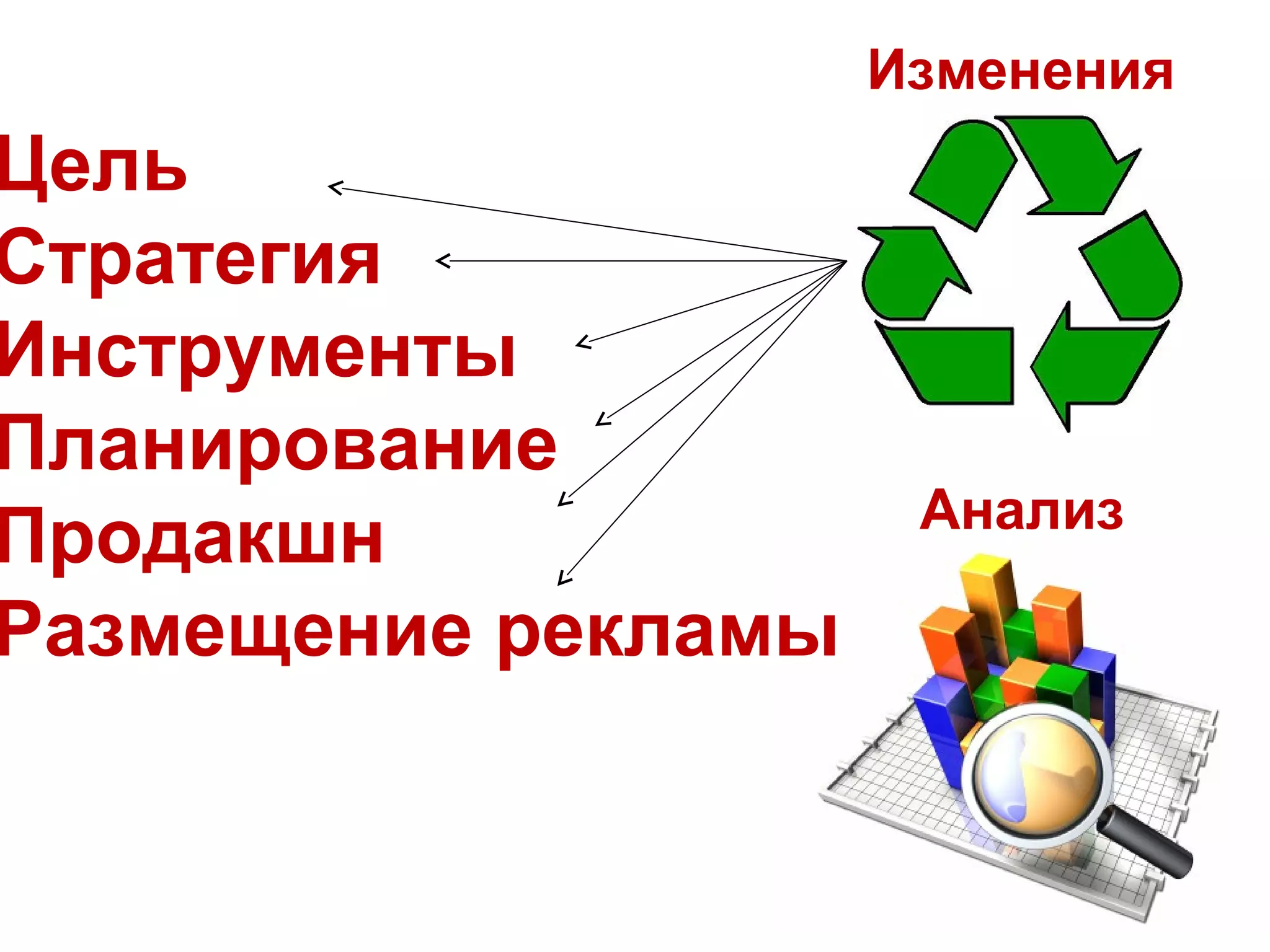 Изменения
Цель
Стратегия
Инструменты
Планирование
                      Анализ
Продакшн
Размещение рекламы
 