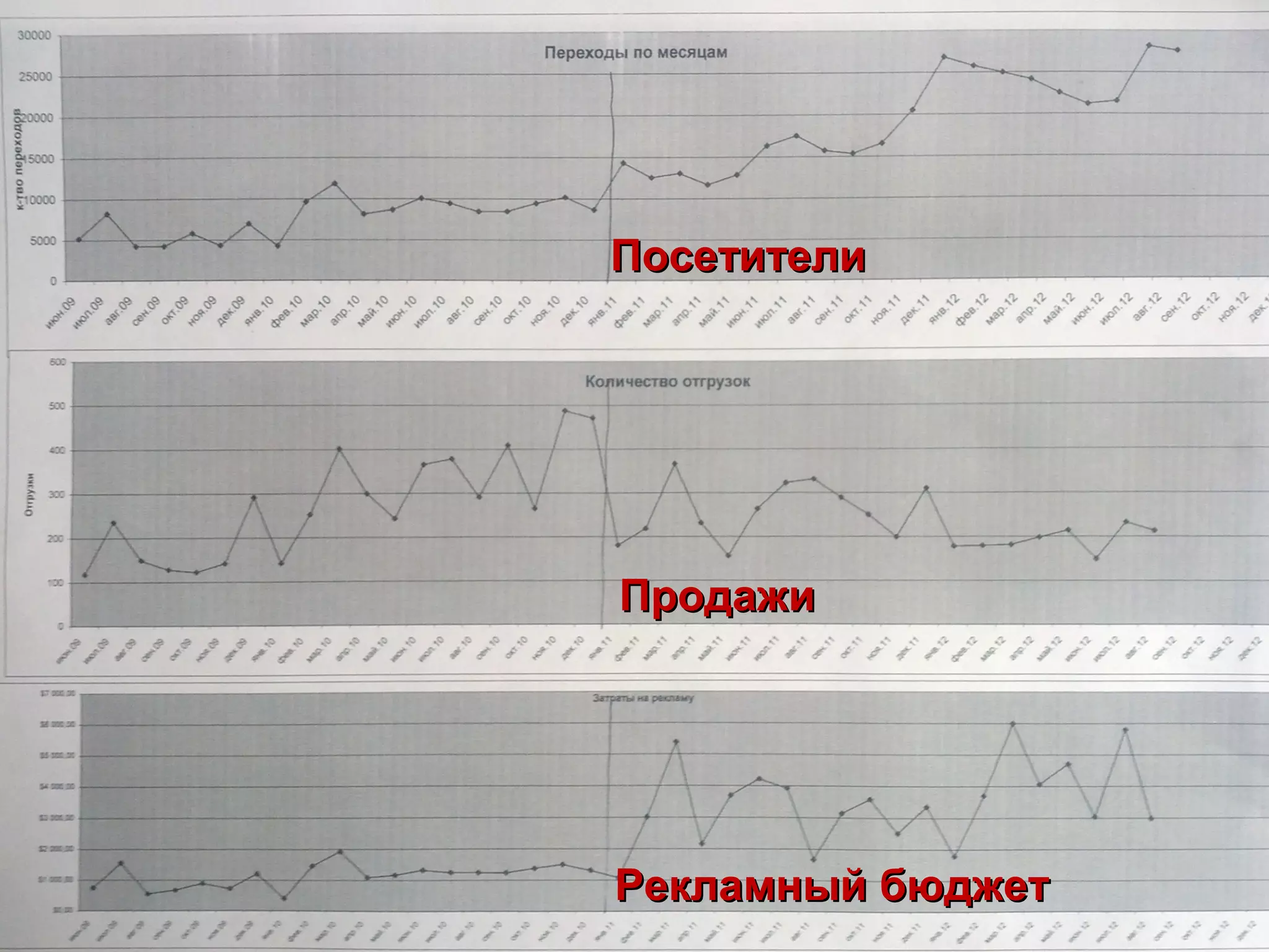 Посетители




Продажи




Рекламный бюджет
 
