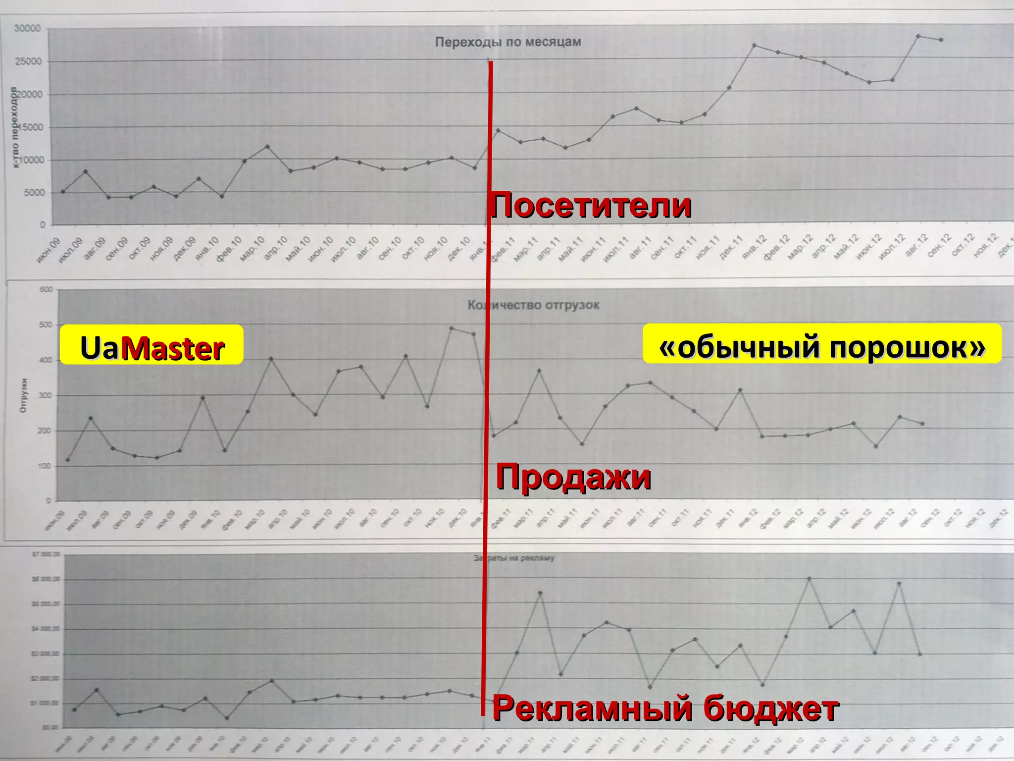 Посетители



UaMaster             «обычный порошок»


           Продажи




           Рекламный бюджет
 
