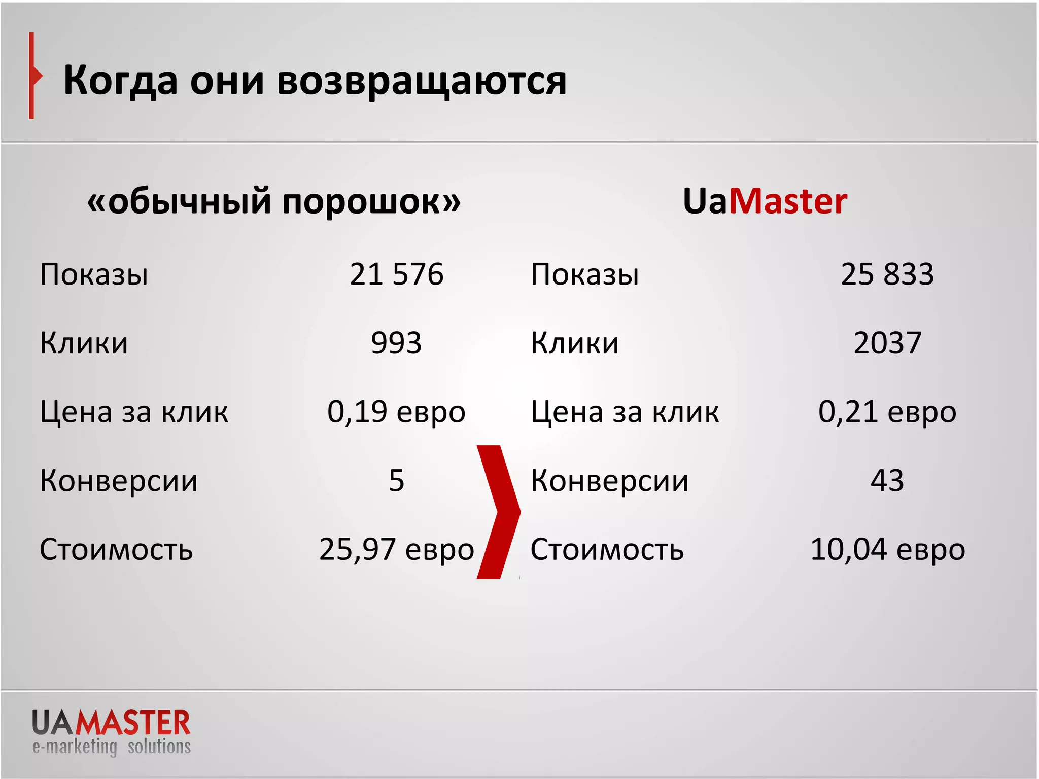 Когда они возвращаются

  «обычный порошок»                  UaMaster
Показы          21 576      Показы          25 833
Клики             993       Клики               2037
Цена за клик   0,19 евро    Цена за клик   0,21 евро
Конверсии          5        Конверсии           43
Стоимость      25,97 евро   Стоимость      10,04 евро
 