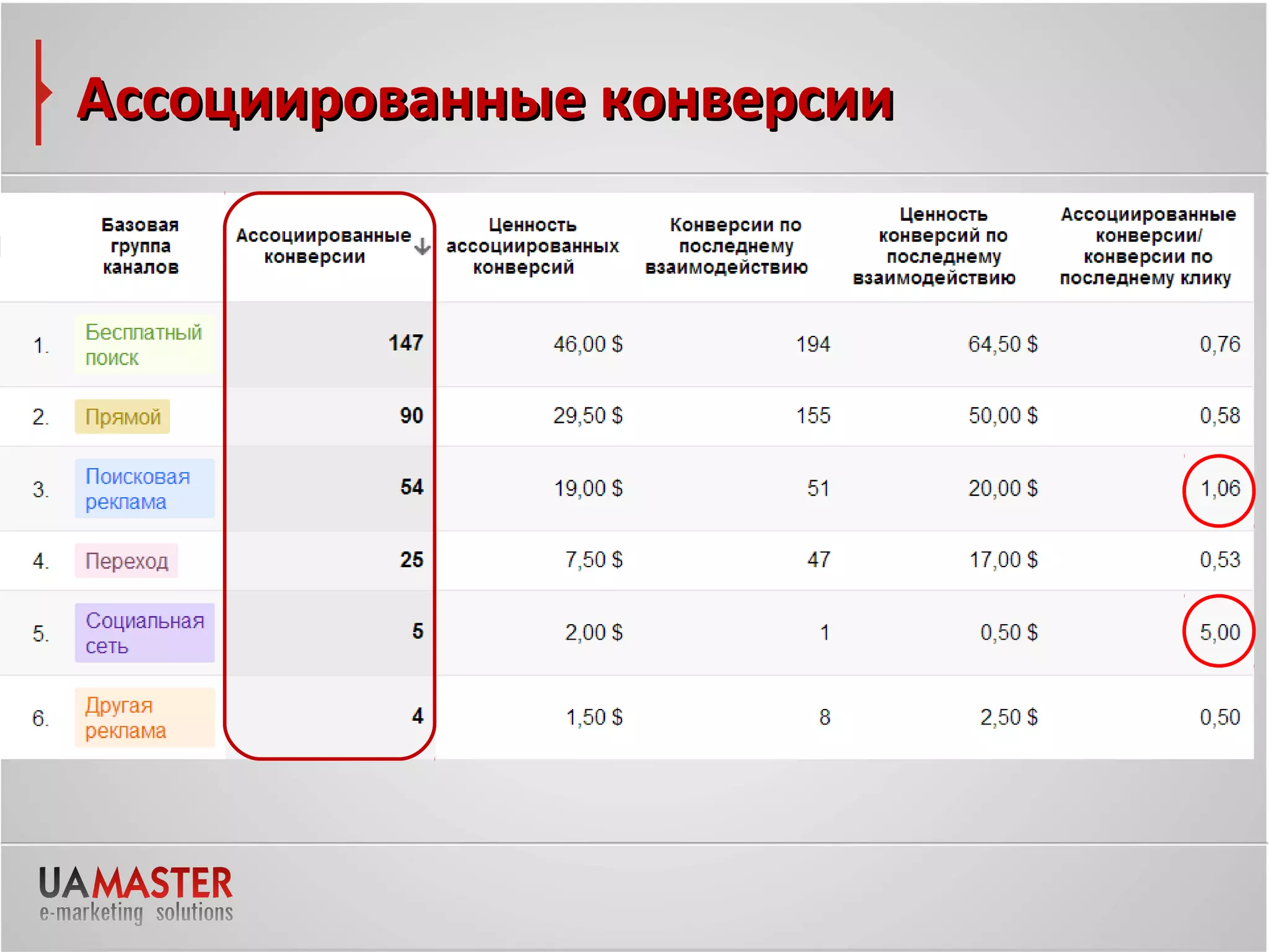Ассоциированные конверсии
 