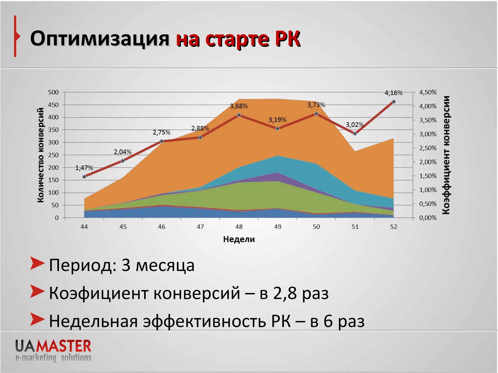 Оптимизация на старте РК




 Период: 3 месяца
 Коэфициент конверсий – в 2,8 раз
 Недельная эффективность РК – в 6 раз
 