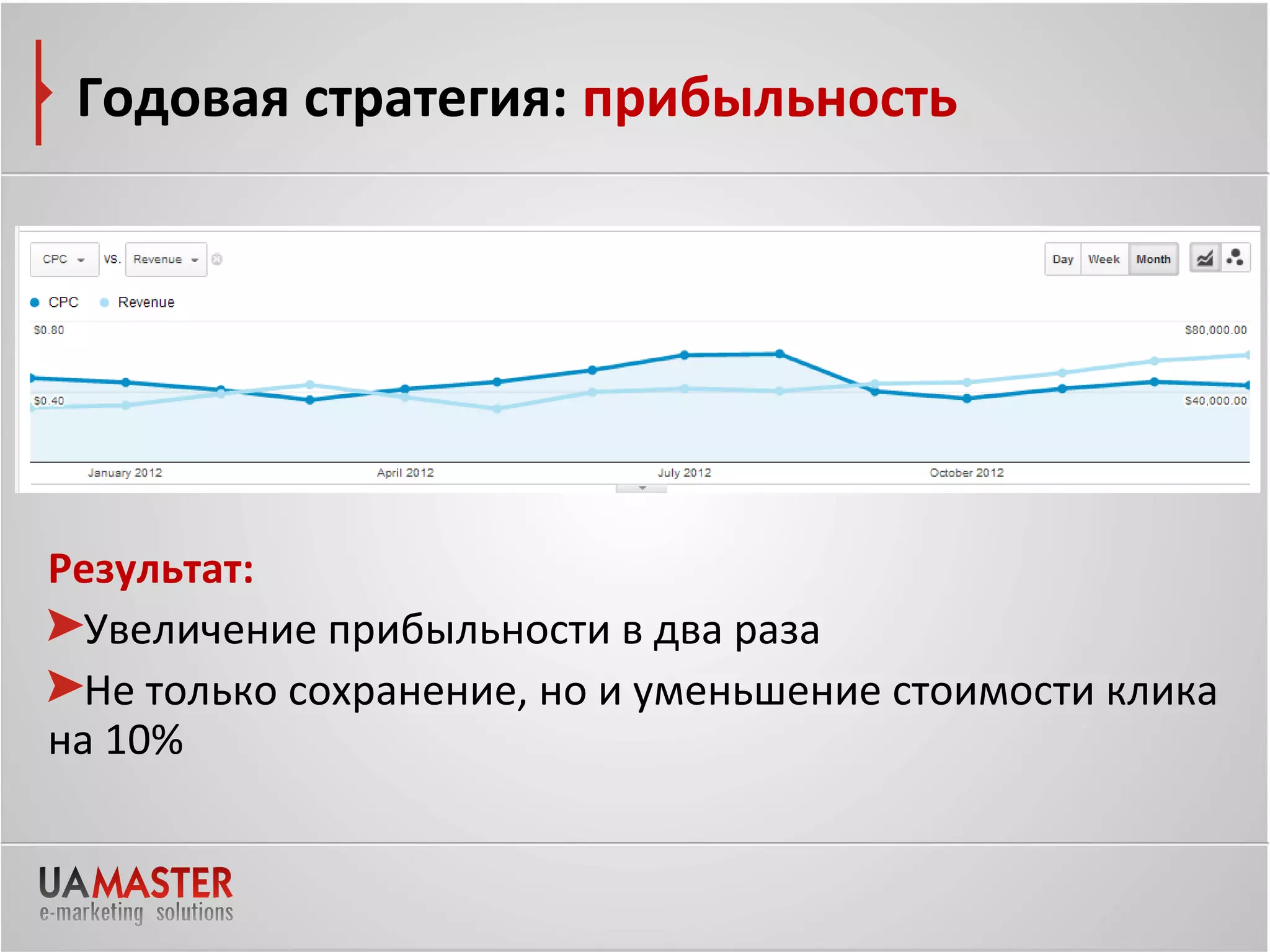 Годовая стратегия: прибыльность




Результат:
  Увеличение прибыльности в два раза
  Не только сохранение, но и уменьшение стоимости клика
на 10%
 
