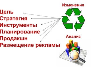 Изменения
Цель
Стратегия
Инструменты
Планирование
                      Анализ
Продакшн
Размещение рекламы
 
