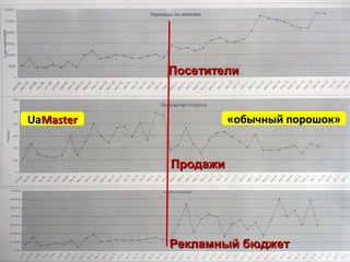 Посетители



UaMaster             «обычный порошок»


           Продажи




           Рекламный бюджет
 