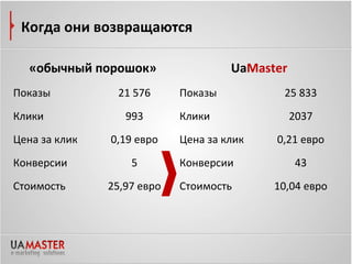 Когда они возвращаются

  «обычный порошок»                  UaMaster
Показы          21 576      Показы          25 833
Клики             993       Клики               2037
Цена за клик   0,19 евро    Цена за клик   0,21 евро
Конверсии          5        Конверсии           43
Стоимость      25,97 евро   Стоимость      10,04 евро
 