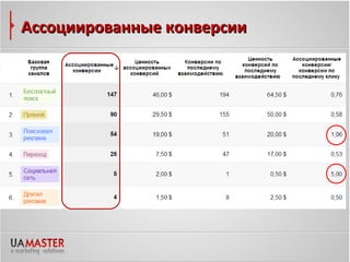 Ассоциированные конверсии
 