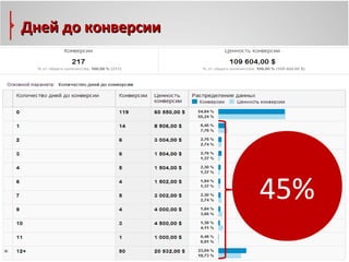 Дней до конверсии




                    45%
 