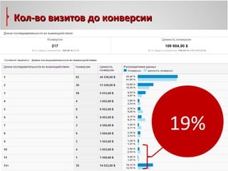 Кол-во визитов до конверсии




                              19%
 