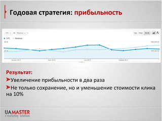 Годовая стратегия: прибыльность




Результат:
  Увеличение прибыльности в два раза
  Не только сохранение, но и уменьшение стоимости клика
на 10%
 