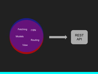 REST
API
View
Routing
Fetching I18N
Models
 