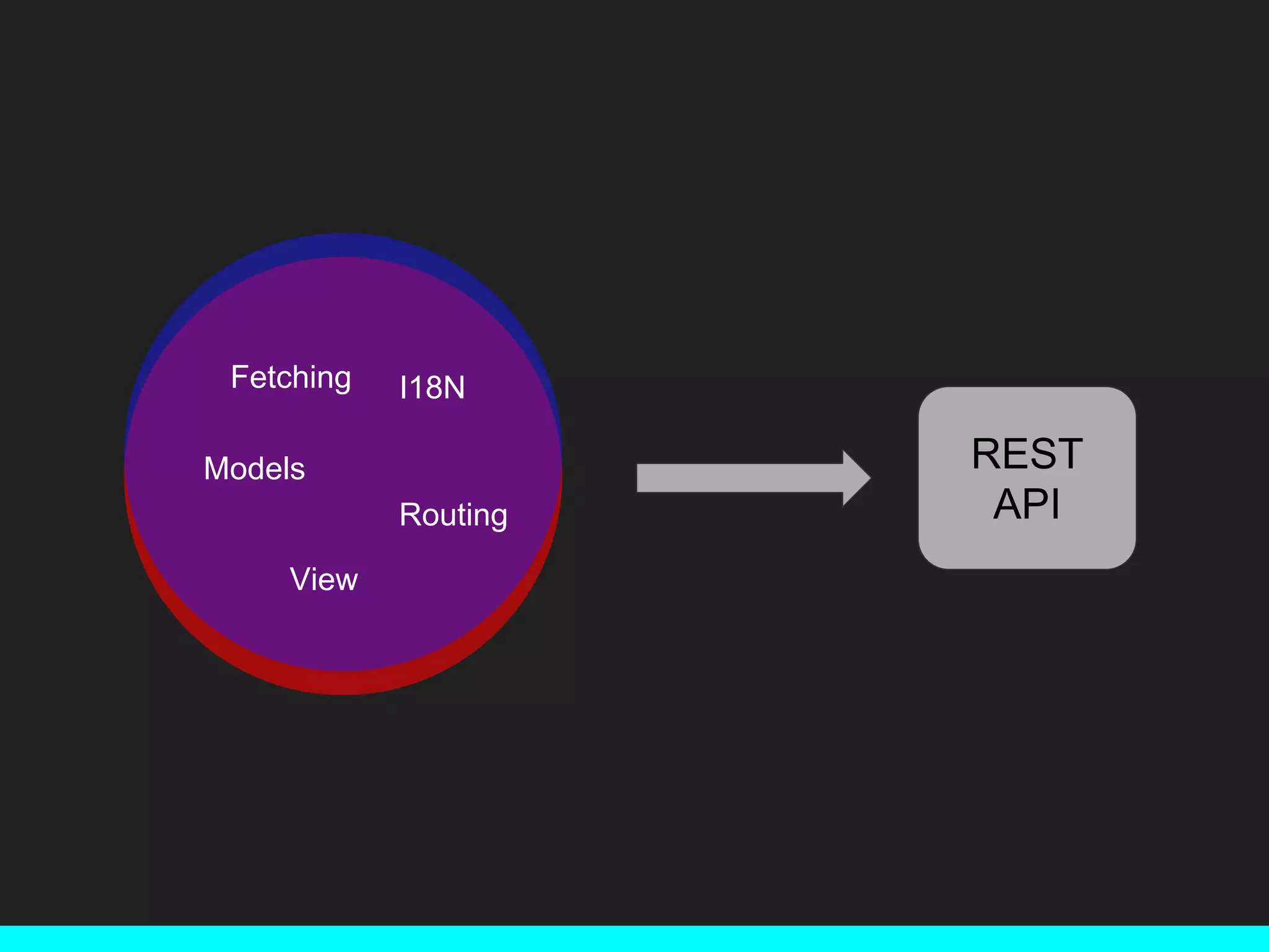 REST API View Routing Fetching I18N Models 