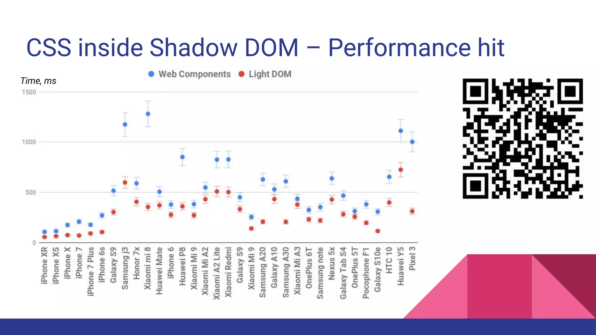CSS inside Shadow DOM – Performance hit
Time, ms
 