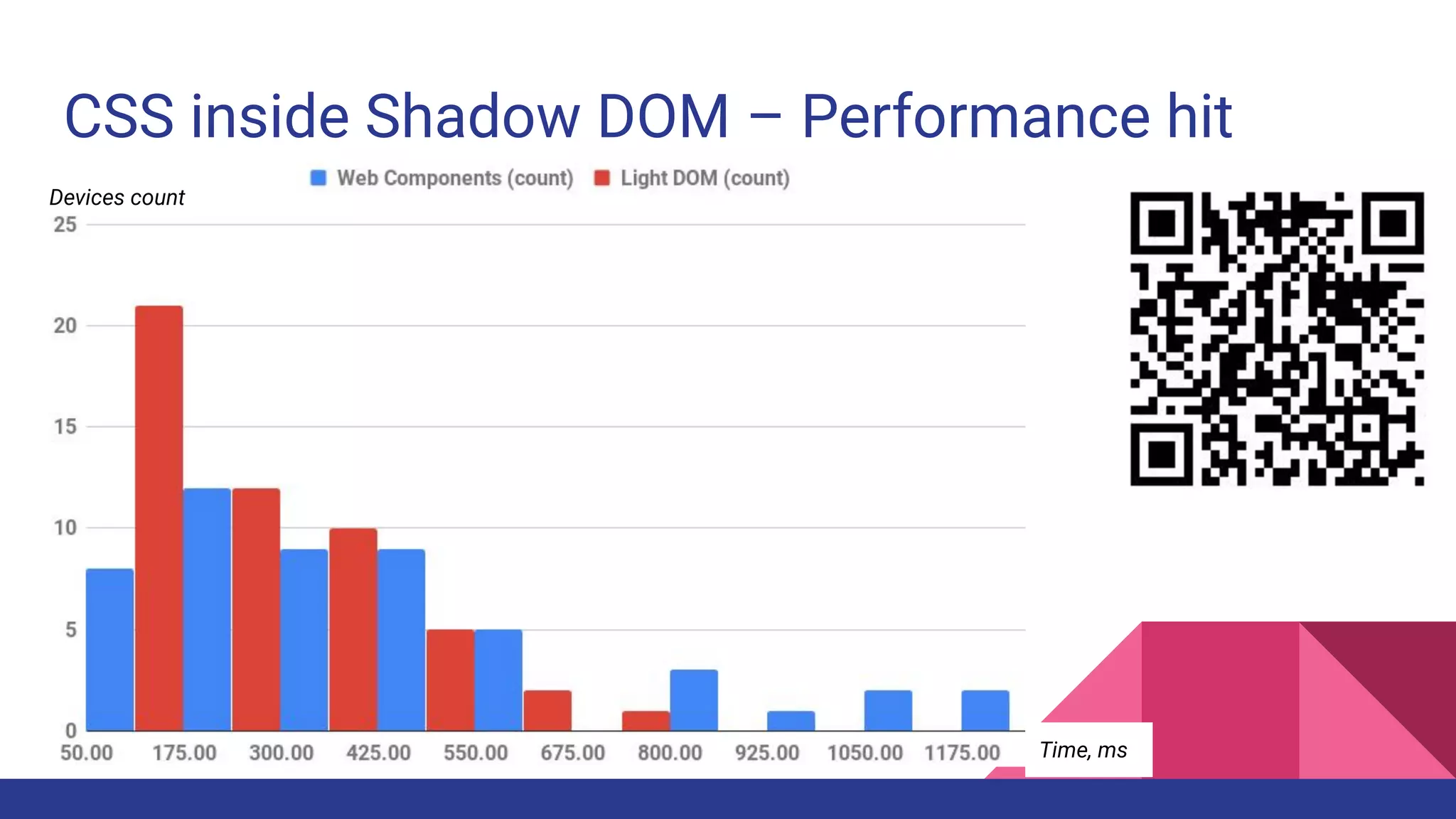 CSS inside Shadow DOM – Performance hit
Devices count
Time, ms
 