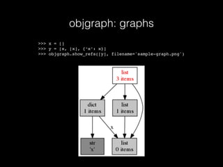 objgraph: graphs
>>> x = []
>>> y = [x, [x], {‘x’: x}]
>>> objgraph.show_refs([y], filename='sample-graph.png')
 
