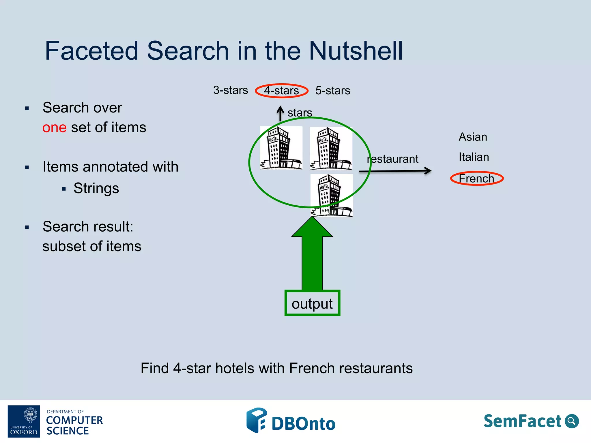 Faceted Search in the Nutshell 
stars 
3-stars 
restaurant 
§ Search over 
one set of items 
§ Items annotated with 
§ Strings 
§ Search result: 
subset of items 
Asian 
Italian 
4-stars 5-stars 
French 
output 
Find 4-star hotels with French restaurants 
 