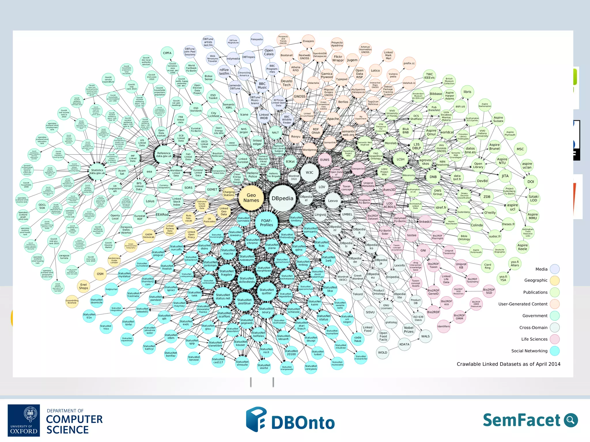 Semantic Web Models 
§ RDF data model 
§ objects annotated with strings and objects 
§ OWL 2 ontologies 
§ structure vocabularies of annotations 
from 2011 to 2012 the fraction of structured data went from 
3.5% to 13% 
 