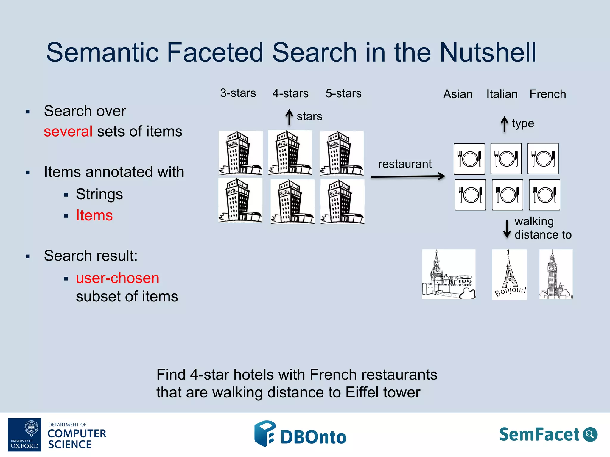 Semantic Faceted Search in the Nutshell 
4-stars 
stars 
3-stars 
§ Search over 
several sets of items 
§ Items annotated with 
§ Strings 
§ Items 
§ Search result: 
§ user-chosen 
subset of items 
5-stars Asian Italian French 
restaurant 
Find 4-star hotels with French restaurants 
that are walking distance to Eiffel tower 
type 
walking 
distance to 
 