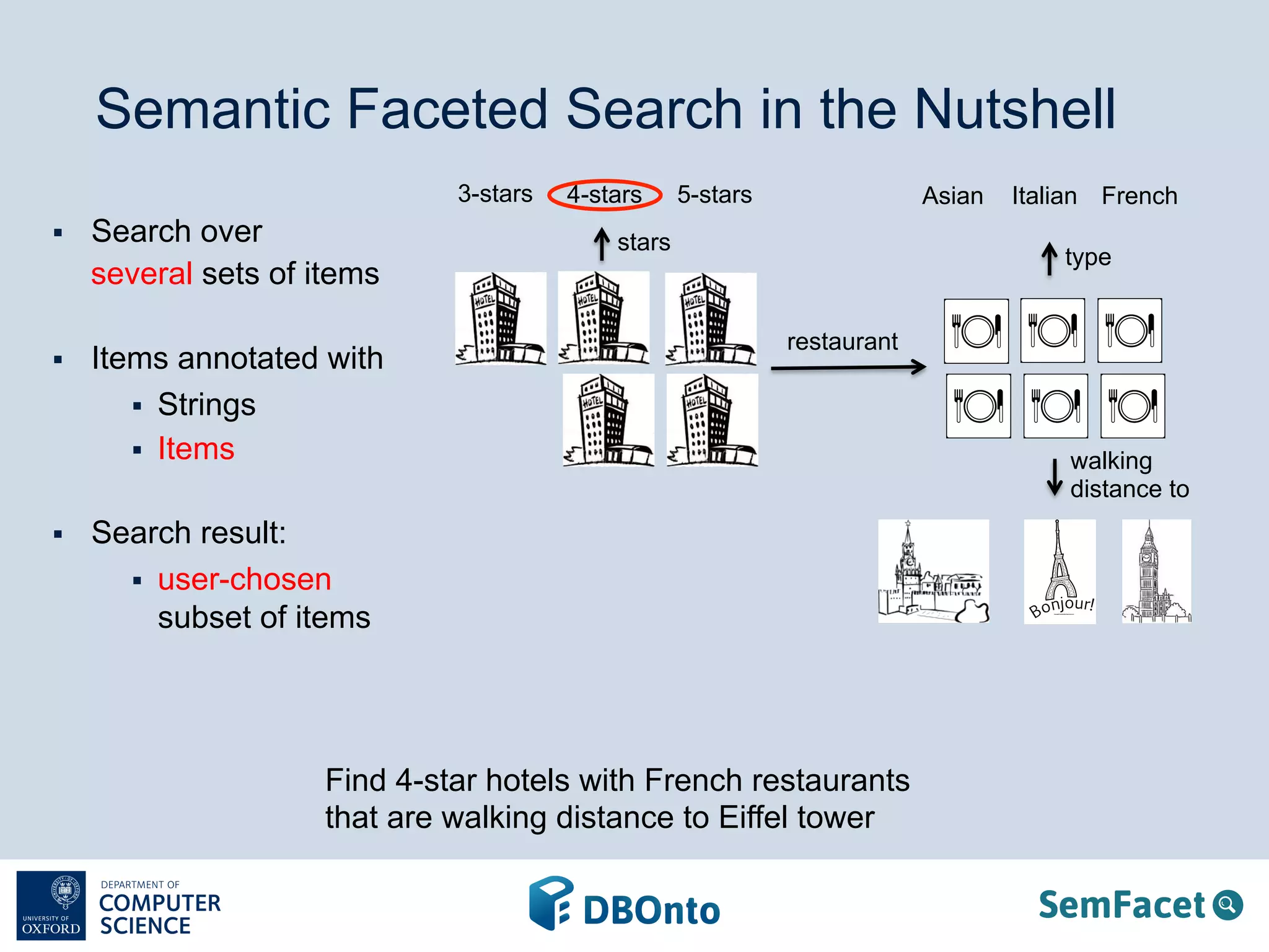 Semantic Faceted Search in the Nutshell 
stars 
3-stars 
§ Search over 
several sets of items 
§ Items annotated with 
§ Strings 
§ Items 
§ Search result: 
§ user-chosen 
subset of items 
4-stars 5-stars Asian Italian French 
restaurant 
Find 4-star hotels with French restaurants 
that are walking distance to Eiffel tower 
type 
walking 
distance to 
 