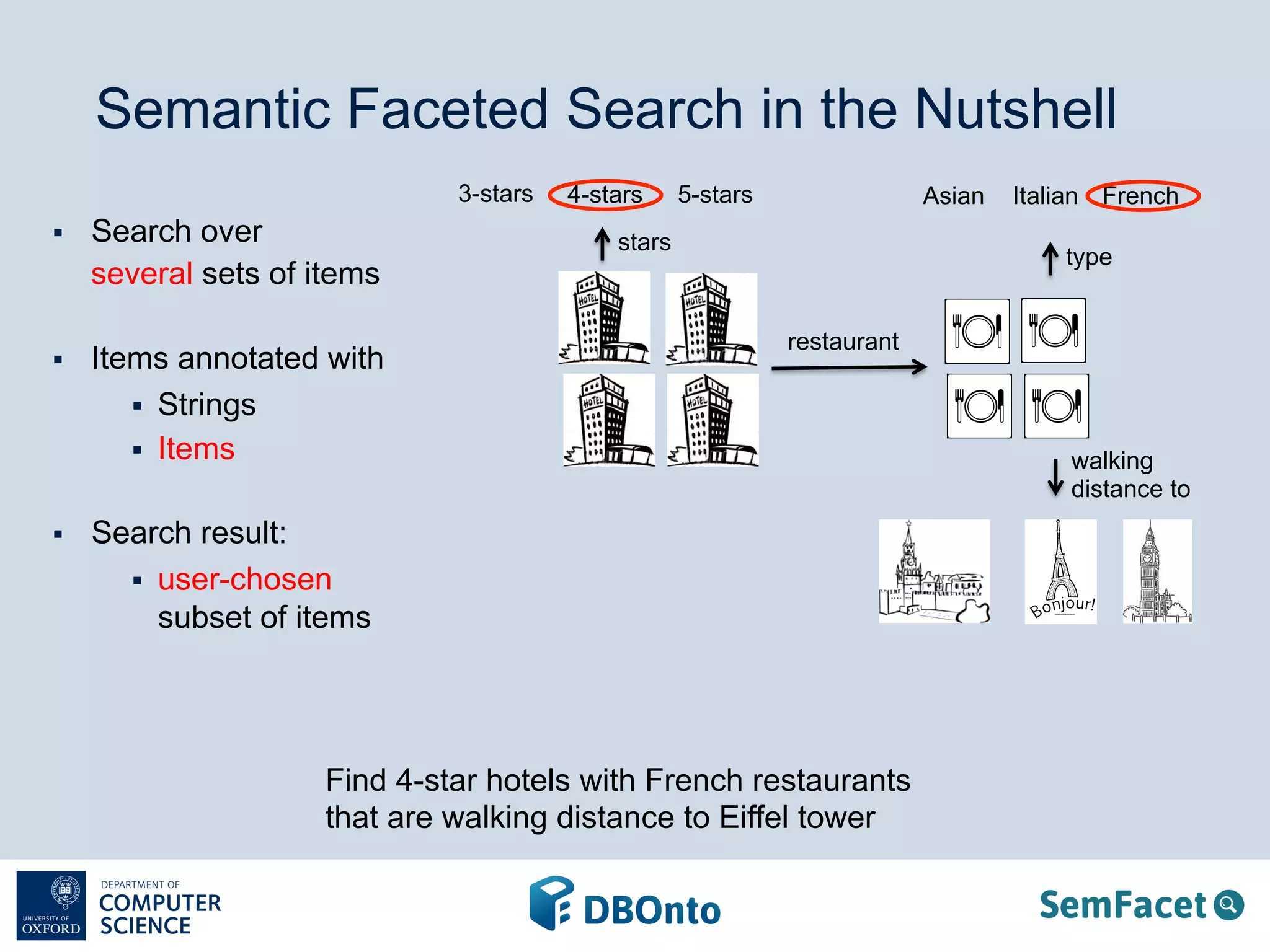 Semantic Faceted Search in the Nutshell 
stars 
3-stars 
§ Search over 
several sets of items 
§ Items annotated with 
§ Strings 
§ Items 
§ Search result: 
§ user-chosen 
subset of items 
4-stars 5-stars Asian Italian French 
restaurant 
Find 4-star hotels with French restaurants 
that are walking distance to Eiffel tower 
type 
walking 
distance to 
 