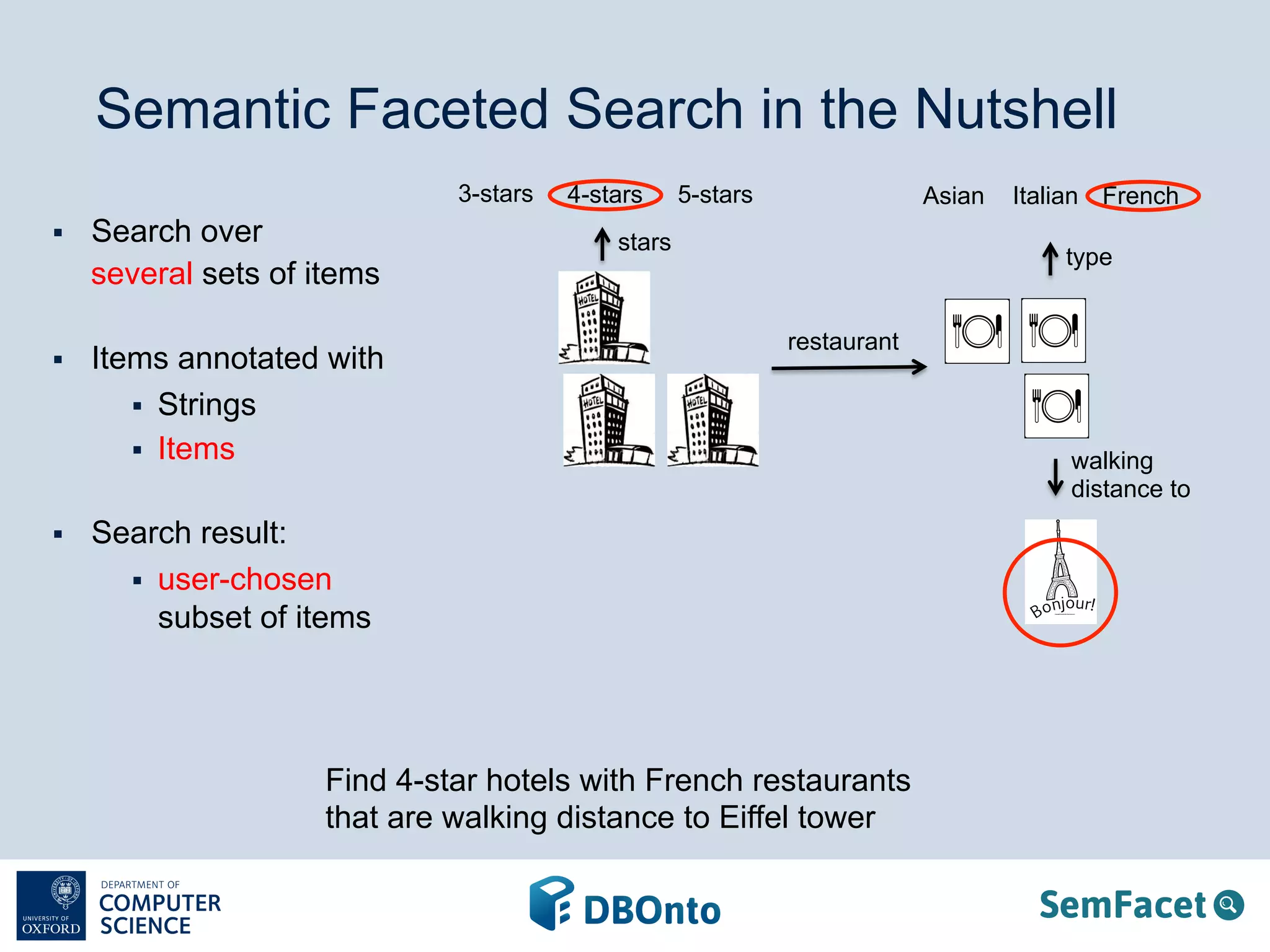 Semantic Faceted Search in the Nutshell 
stars 
3-stars 
§ Search over 
several sets of items 
§ Items annotated with 
§ Strings 
§ Items 
§ Search result: 
§ user-chosen 
subset of items 
4-stars 5-stars Asian Italian French 
restaurant 
Find 4-star hotels with French restaurants 
that are walking distance to Eiffel tower 
type 
walking 
distance to 
 