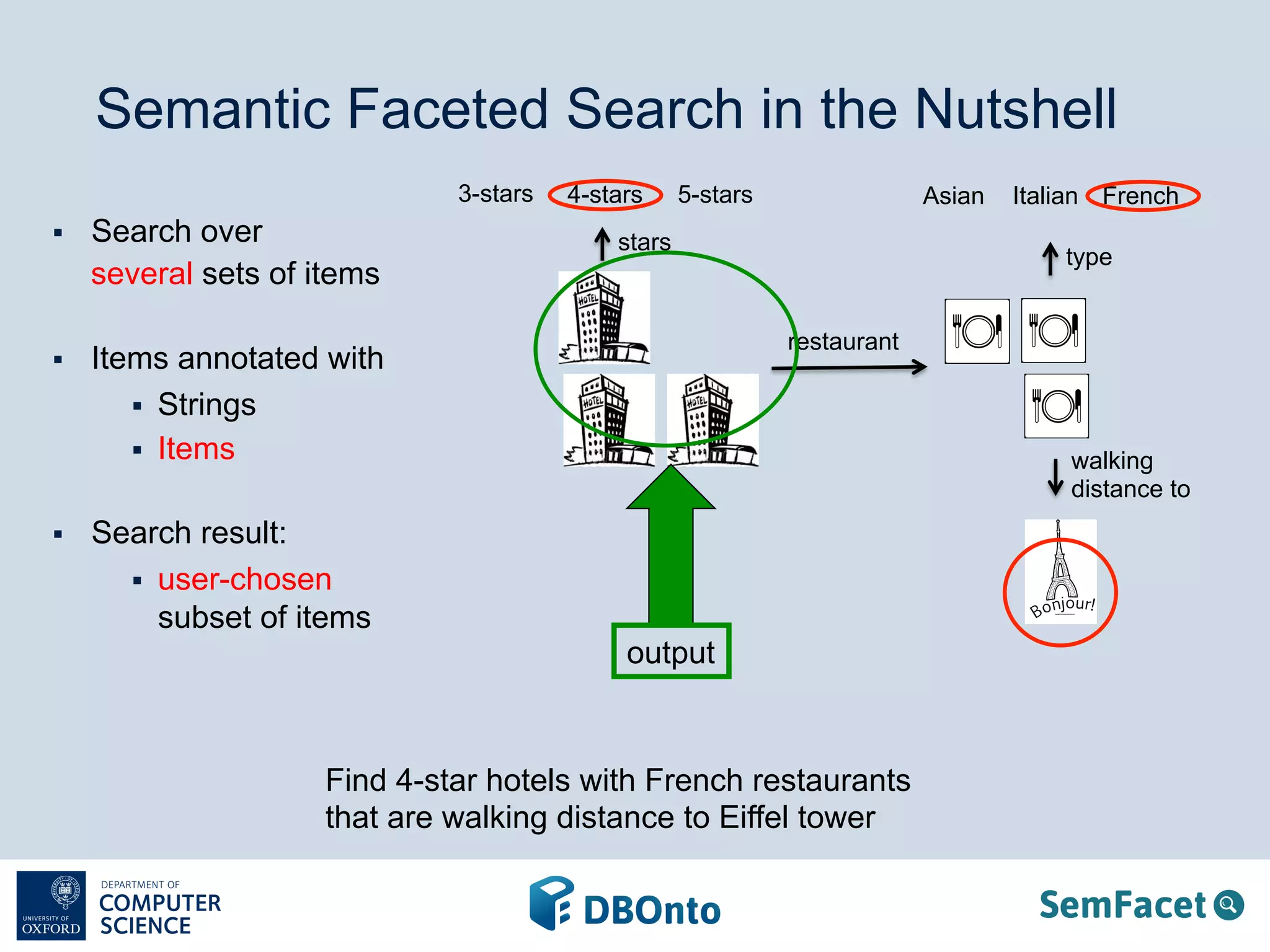 Semantic Faceted Search in the Nutshell 
stars 
3-stars 
§ Search over 
several sets of items 
§ Items annotated with 
§ Strings 
§ Items 
§ Search result: 
§ user-chosen 
subset of items 
4-stars 5-stars Asian Italian French 
restaurant 
Find 4-star hotels with French restaurants 
that are walking distance to Eiffel tower 
type 
walking 
distance to 
output 
 