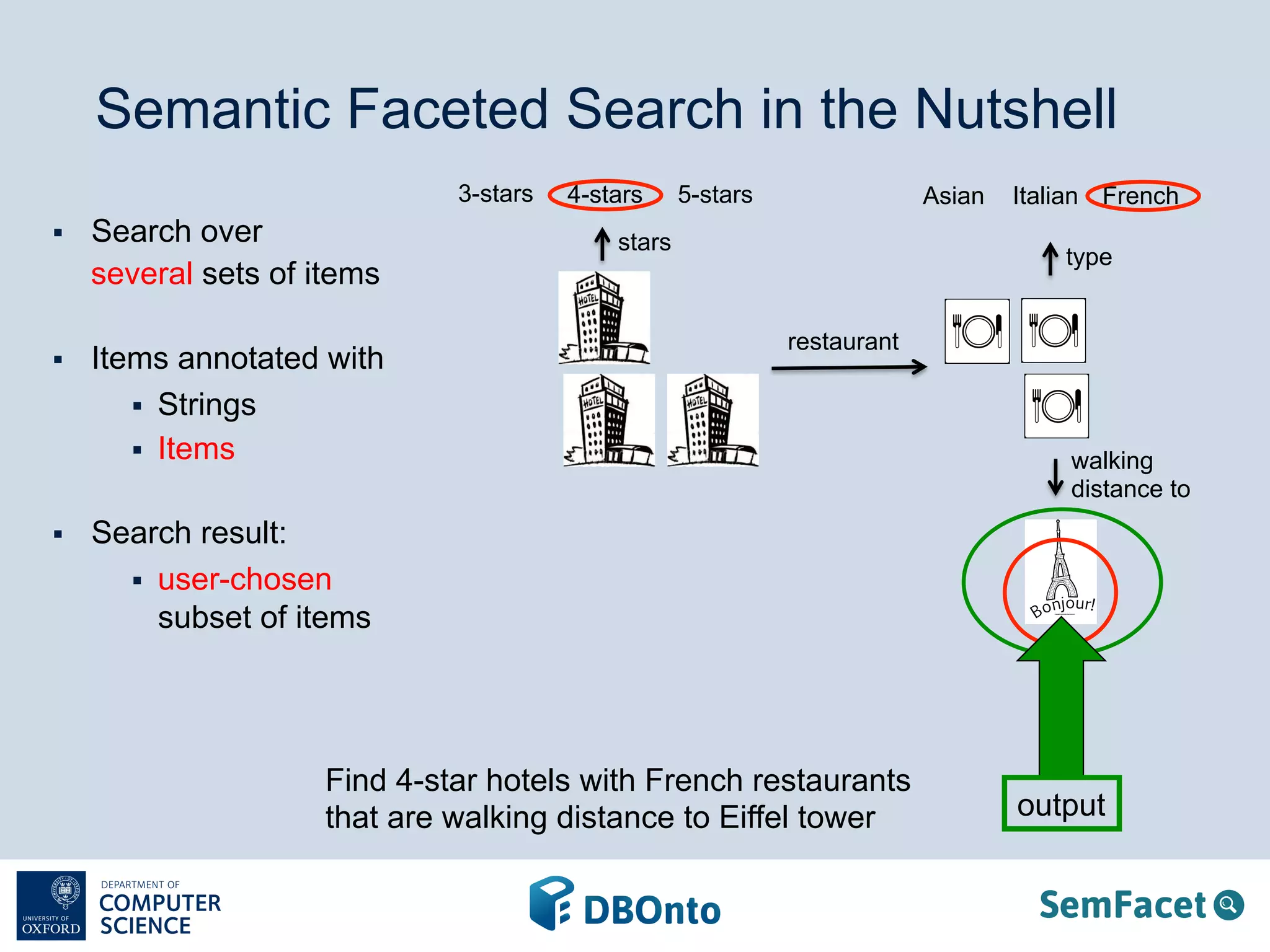 Semantic Faceted Search in the Nutshell 
stars 
3-stars 
§ Search over 
several sets of items 
§ Items annotated with 
§ Strings 
§ Items 
§ Search result: 
§ user-chosen 
subset of items 
4-stars 5-stars Asian Italian French 
restaurant 
Find 4-star hotels with French restaurants 
that are walking distance to Eiffel tower 
type 
walking 
distance to 
output 
 