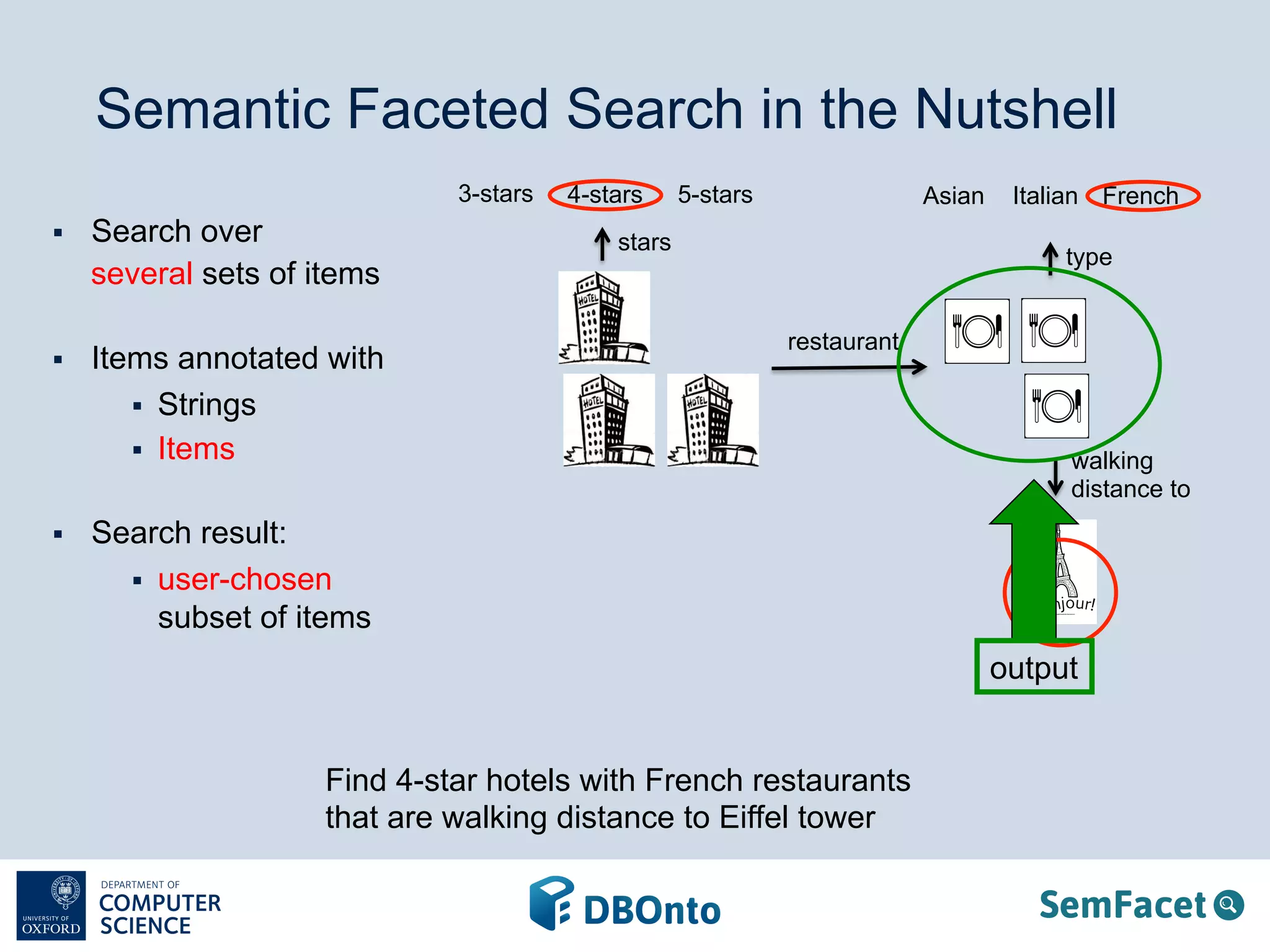 Semantic Faceted Search in the Nutshell 
stars 
3-stars 
§ Search over 
several sets of items 
§ Items annotated with 
§ Strings 
§ Items 
§ Search result: 
§ user-chosen 
subset of items 
4-stars 5-stars Asian Italian French 
restaurant 
Find 4-star hotels with French restaurants 
that are walking distance to Eiffel tower 
type 
walking 
distance to 
output 
 