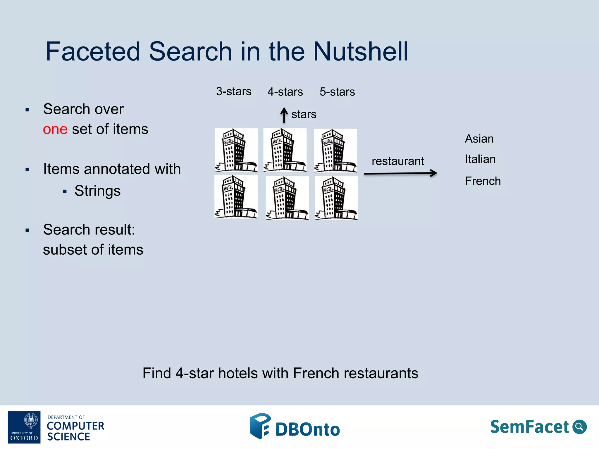 Faceted Search in the Nutshell 
stars 
3-stars 
restaurant 
§ Search over 
one set of items 
§ Items annotated with 
§ Strings 
§ Search result: 
subset of items 
Asian 
Italian 
4-stars 5-stars 
French 
Find 4-star hotels with French restaurants 
 