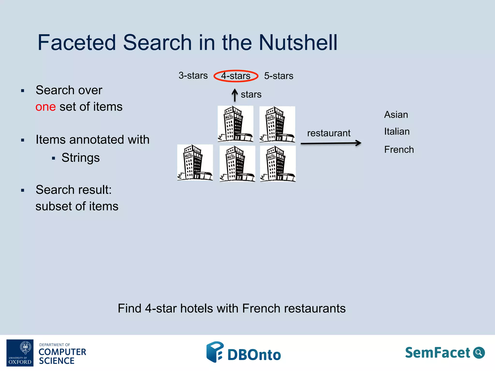 Faceted Search in the Nutshell 
stars 
3-stars 
restaurant 
§ Search over 
one set of items 
§ Items annotated with 
§ Strings 
§ Search result: 
subset of items 
Asian 
Italian 
4-stars 5-stars 
French 
Find 4-star hotels with French restaurants 
 