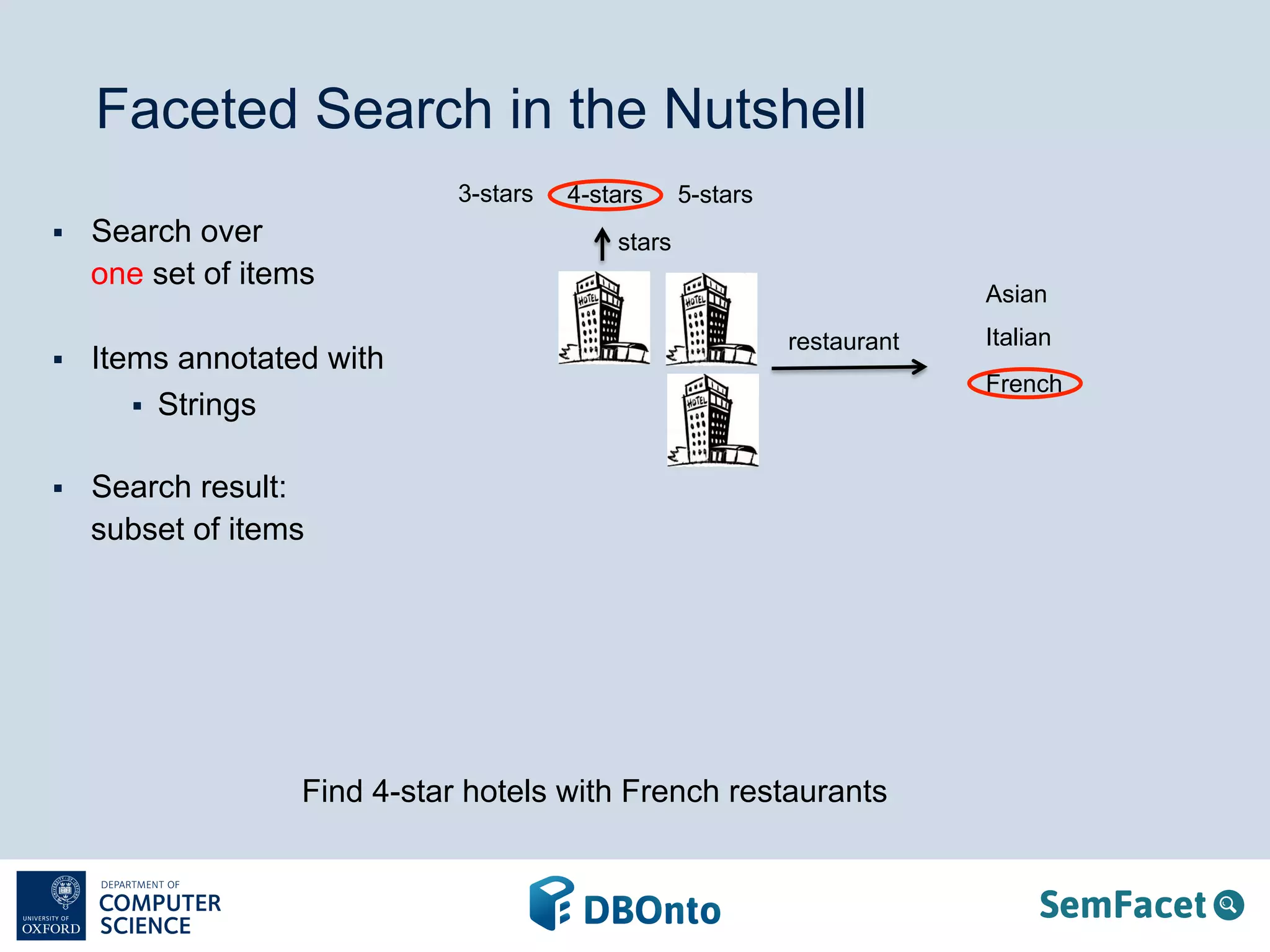 Faceted Search in the Nutshell 
stars 
3-stars 
restaurant 
§ Search over 
one set of items 
§ Items annotated with 
§ Strings 
§ Search result: 
subset of items 
Asian 
Italian 
4-stars 5-stars 
French 
Find 4-star hotels with French restaurants 
 