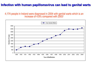 Infection with human papillomavirus can lead to genital warts  4,174 people in Ireland were diagnosed in 2004 with genital...