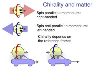 Chirality and matter! 
Spin parallel to momentum:! 
right-handed! 
Spin anti-parallel to momentum:! 
left-handed! 
Chirality depends on ! 
the reference frame:! 
 