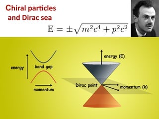 Chiral 
13! 
par(cles 
and 
Dirac 
sea 
p 
m2c4 + p2c2 
E = ± 
 