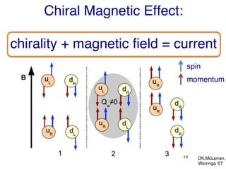 Chiral Magnetic Effect: 
chirality + magnetic field = current! 
spin! 
momentum! 
19! 
DK,McLerran,! 
Warringa ‘07! 
 