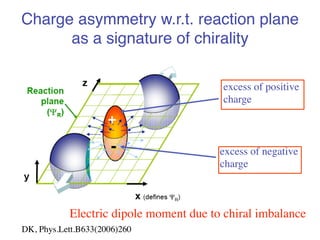 Charge asymmetry w.r.t. reaction plane 
as a signature of chirality! 
+! 
-! 
excess of positive 
charge! 
excess of negative 
charge! 
Electric dipole moment due to chiral imbalance! 
DK, Phys.Lett.B633(2006)260! 
 