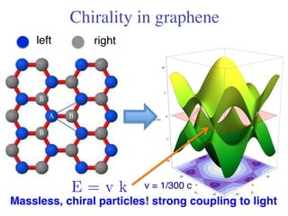 Chirality in graphene 
left! right! 
E = v k 
v = 1/300 c! 
Massless, chiral particles! strong coupling to light ! 
 