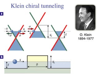 Klein chiral tunneling 
O. Klein! 
1894-1977! 
 