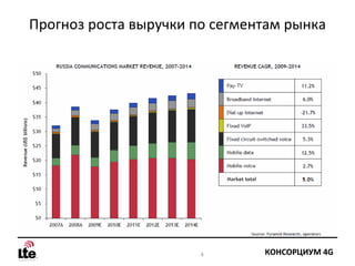Прогноз роста выручки по сегментам рынка




                       4       КОНСОРЦИУМ 4G
 