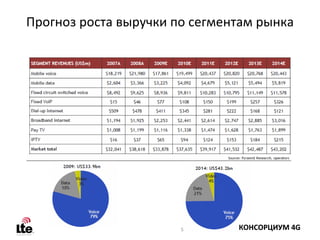 Прогноз роста выручки по сегментам рынка




                       5       КОНСОРЦИУМ 4G
 