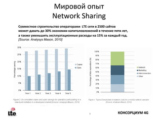 Мировой опыт
                       Network Sharing
Совместное строительство операторами LTE сети в 2500 сайтов
может давать до 30% экономии капиталовложений в течение пяти лет, 
а также уменьшить эксплуатационные расходы на 15% за каждый год.
[Source: Analysys Mason, 2010]




                                          9                КОНСОРЦИУМ 4G
 