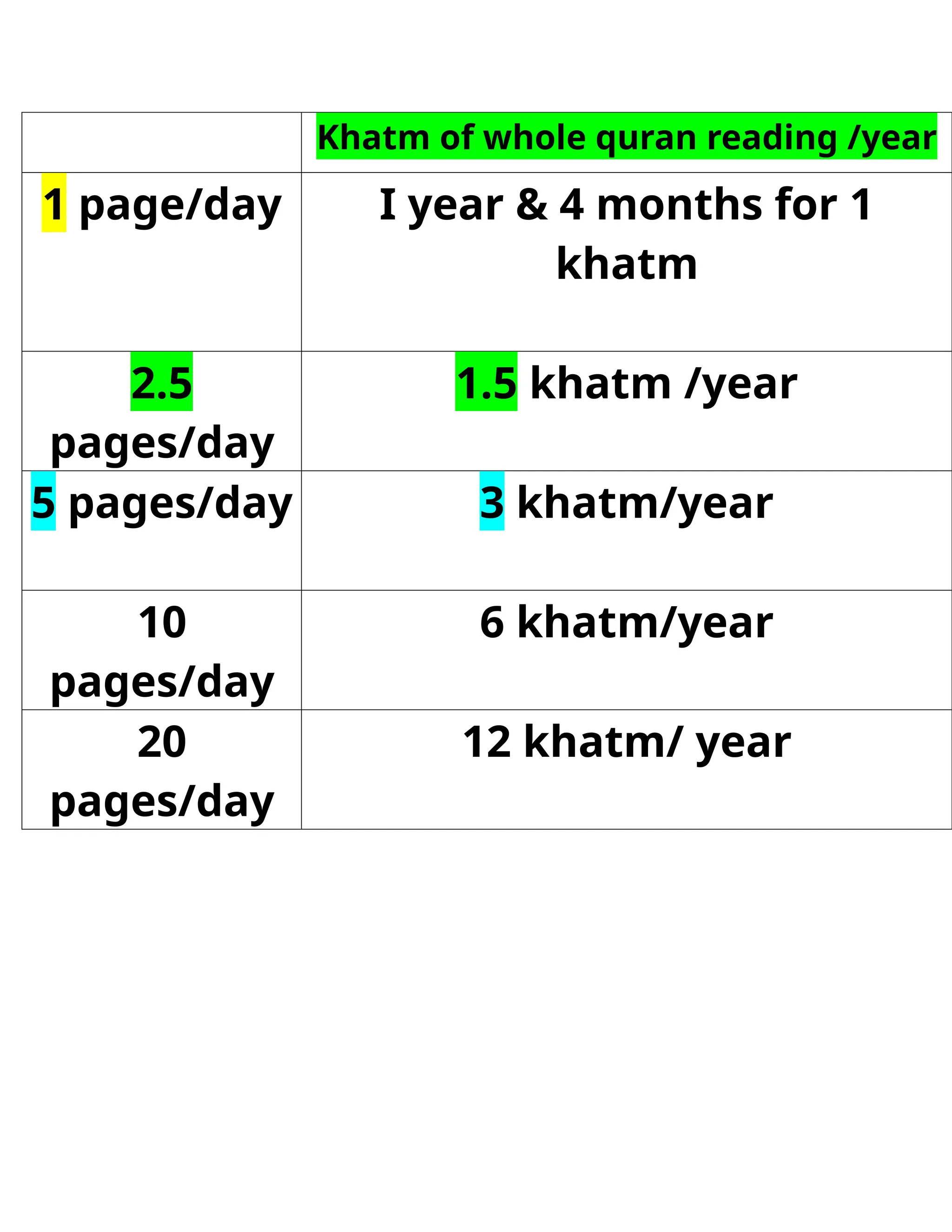 Khatm how many pages/day to read from Quran to make a khatm/year. | DOCX