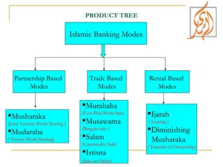 PRODUCT TREE Islamic Banking Modes Trade Based  Modes Partnership Based  Modes Rental Based  Modes Musharaka (Joint Venture Profit Sharing ) Mudaraba ( Trustee Profit Sharing) Murabaha (Cost Plus Profit Sale) Musawama (Bargain sale ) Salam (Commodity Sale) Istisna (Sale on Order) Ijarah ( Leasing ) Diminishing  Musharaka ( Transfer of Ownership) 