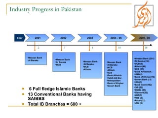 Industry Progress in Pakistan 6 Full fledge Islamic Banks  13 Conventional Banks having SAIBBS Total IB Branches = 600 + Year  2001 Meezan Bank Al Baraka Meezan Bank Al Baraka MCB Alfalah SCB Bank AlHabib Habib AG Zur. Metropolitan Bank of Khyber Soneri Bank 2002 2003 Meezan Bank Al Baraka MCB Meezan Bank Al Baraka MCB Alfalah 2 10 2007- 09 Meezan Bank (201)  Al Baraka (30)  MCB (8)  Alfalah(48)  SCB (11)  Bank AlHabib(4 )  HMB(4)  Bank of Khyber(16)  Soneri Bank ( 5)  HBL(1)  Bank Islami(102)  DIB (25)  EGIBL (55)  Dawood(32)  NBP(5)  RBS (3)  Askari(22)  UBL (5)  2004 - 06 18 4 3 