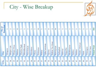City - Wise Breakup 