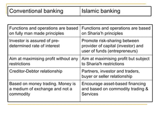 Encourage asset-based financing and based on commodity trading & Services Based on money trading. Money is a medium of exchange and not a commodity Partners, investor and traders, buyer or seller relationship Creditor-Debtor relationship Aim at maximising profit but subject to Sharia'h restrictions Aim at maximising profit without any restrictions Promote risk-sharing between provider of capital (investor) and user of funds (entrepreneurs) Investor is assured of pre-determined rate of interest Functions and operations are based on Sharia’h principles Functions and operations are based on fully man made principles Islamic banking  Conventional banking 
