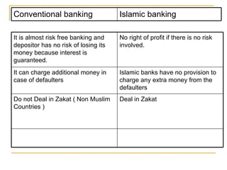 Deal in Zakat Do not Deal in Zakat ( Non Muslim Countries ) Islamic banks have no provision to charge any extra money from the defaulters  It can charge additional money in case of defaulters  No right of profit if there is no risk involved.  It is almost risk free banking and depositor has no risk of losing its money because interest is guaranteed. Islamic banking  Conventional banking 