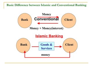 Basic Difference between Islamic and Conventional Banking Conventional Bank Client Money  Money + Money(interest) Bank Client Islamic Banking Goods & Services money 