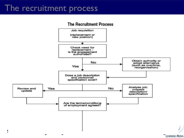 notes human resources management Human resource management is the process of recruitment & selection, providing orientation and induction, training & development. notes human resources management Human resource management is the process of recruitment & selection, providing orientation and induction, training & development.